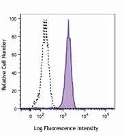 PE anti-human MERTK Antibody (367607)