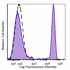 Brilliant Violet 750™ anti-human CD4 Antibody (344643)