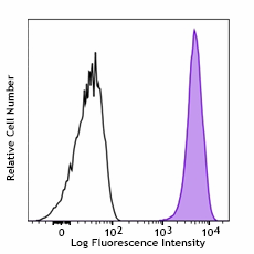 APC/Fire™ 750 anti-human TSLPR (TSLP-R) Antibody (322813)