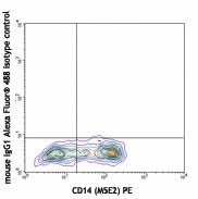 Alexa Fluor® 488 anti-human IL-12/IL-23 p40 Antibody (501816)