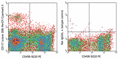 PerCP/Cyanine5.5 anti-mouse CD117 (c-kit) Antibody (105823)