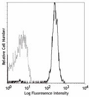 PE anti-mouse CD45.1 Antibody (110707)