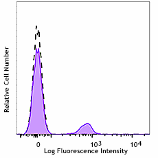 Purified anti-human CD19 Antibody (392502)