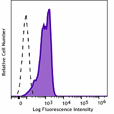 FITC anti-HA.11 Epitope Tag Antibody (Previously Covance catalog# FITC-101L) (901507)