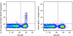 PerCP/Cyanine5.5 anti-human IL-22 Antibody (366709)