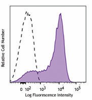 Brilliant Violet 785™ anti-mouse CD223 (LAG-3) Antibody (125219)