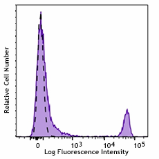 Brilliant Violet 421™ anti-mouse CD8a Recombinant Antibody (155010)