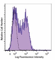 PE/Dazzle™ 594 anti-mouse CD134 (OX-40) Antibody (119417)