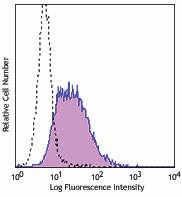 Purified anti-mouse CD206 (MMR) Antibody (141701)