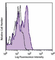 APC anti-human CD124 (IL-4Rα) Antibody (355005)