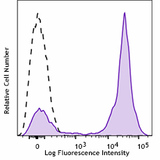 PE/Cyanine5 anti-human CD5 Antibody (364031)