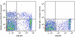 PE/Cyanine7 anti-human CD160 Antibody (341211)