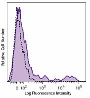 Brilliant Violet 785™ anti-human HLA-DR Antibody (307641)