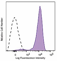 Alexa Fluor® 700 anti-human CD42b Antibody (303927)