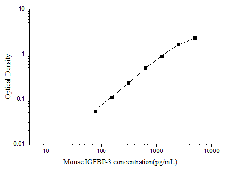 Mouse IGFBP-3(Insulin-like Growth Factor Binding Protein 3) ELISA Kit (E-EL-M3075)
