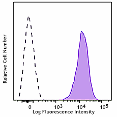 APC/Cyanine7 anti-human CD271 (NGFR) Antibody (345125)