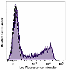 PE anti-human CD45RO (983104)