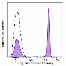 PerCP/Cyanine5.5 anti-human CD4 (980810)