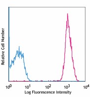 FITC anti-human CD61 Antibody (336403)