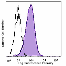 APC anti-mouse α-GalCer:CD1d complex Antibody (140507)