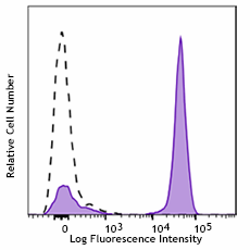 APC/Cyanine7 anti-human CD3 Antibody (344817)
