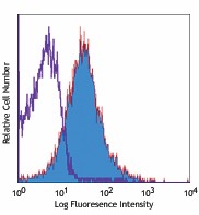 PE/Cyanine7 anti-mouse CD86 Antibody (105013)