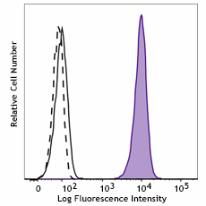 PerCP/Cyanine5.5 anti-EGFR Antibody (933905)