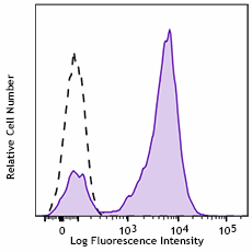 Pacific Blue™ anti-human CD7 Antibody (343131)