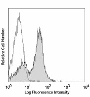 FITC anti-mouse CD16/32 Antibody (101305)