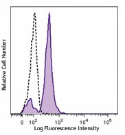 Brilliant Violet 510™ anti-human CD86 Antibody (305431)