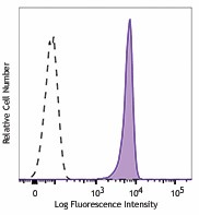 PE anti-mouse CD95 (Fas) Antibody (152607)
