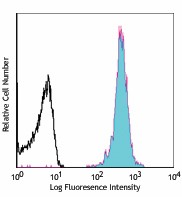 Alexa Fluor® 647 anti-mouse CD45.2 Antibody (109817)