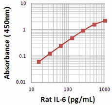 Biotin anti-rat IL-6 Antibody (517703)