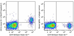 PerCP/Cyanine5.5 anti-human CD1d Antibody (350311)