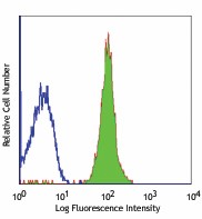Purified anti-human CD48 Antibody (336702)