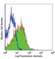 Ultra-LEAF™ Purified anti-mouse CD49d Antibody (103709)