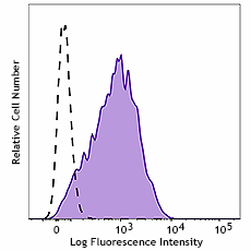 PE anti-human HB-EGF Antibody (383707)