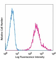 Pacific Blue™ anti-human HLA-A,B,C Antibody (311417)