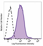 APC anti-mouse CD1d (CD1.1, Ly-38) Antibody (123521)