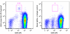 PE/Cyanine7 anti-human CD34 Antibody (343615)