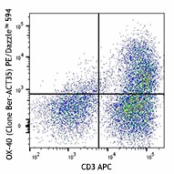 PE/Dazzle™ 594 anti-human CD134 (OX40) Antibody (350019)