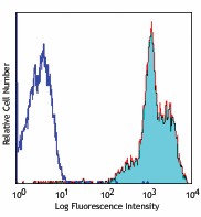 PE anti-human CD11a Antibody (350605)