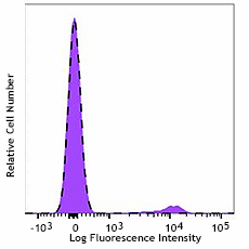 APC/Fire™ 750 anti-human CD22 Antibody (302522)