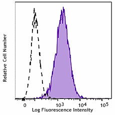 PE/Dazzle™ 594 anti-mouse CD34 Antibody (128615)