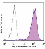 APC anti-human Notch 1 Antibody (352107)