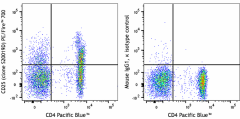 PE/Fire™ 700 anti-human CD25 Antibody (385219)