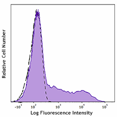 FITC anti-human HLA-DR (980402)