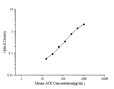 Mouse ACE(Angiotensin Ⅰ Converting Enzyme) ELISA Kit (E-EL-M3013)