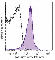 PerCP/Cyanine5.5 anti-mouse CD49d Antibody (103619)