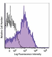 APC/Fire™ 750 anti-human CD38 Antibody (356625)
